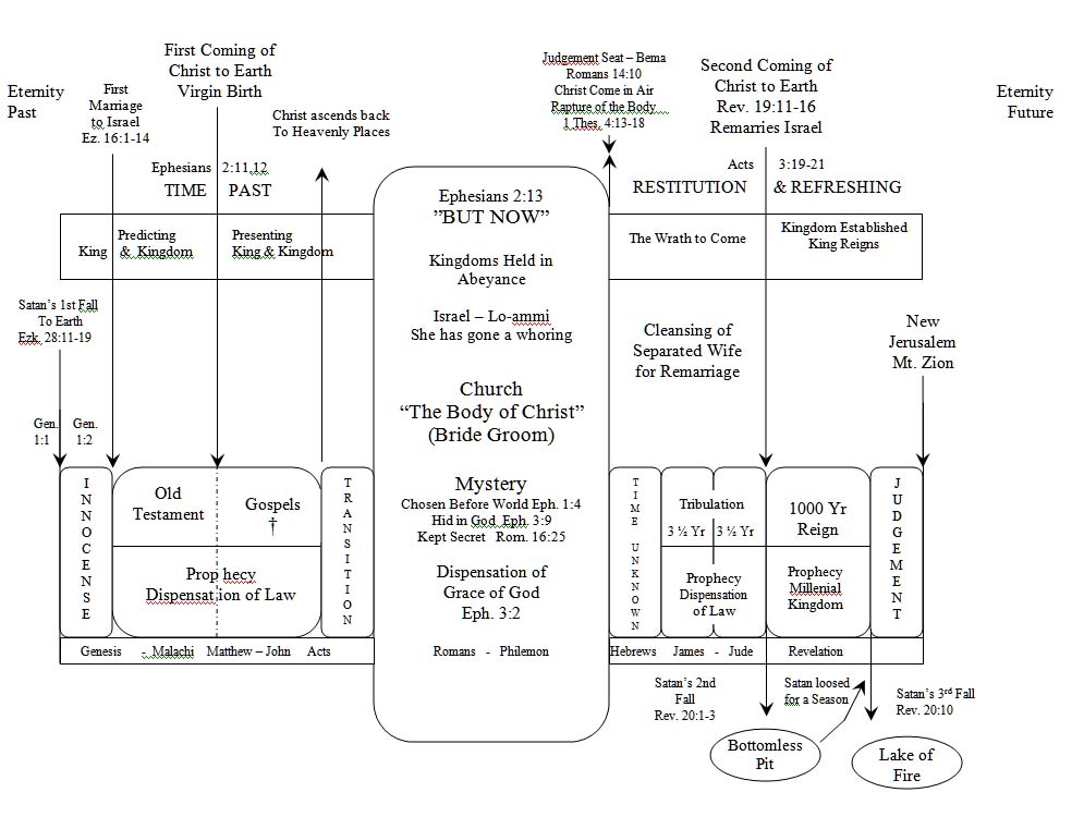 Dispensations Time Chart